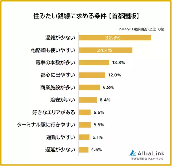 「株式会社AlbaLinkがアンケート調査を実施　全国の男女491人に聞いた「首都圏で住みたい路線」や「路線に求める条件」とは」の画像