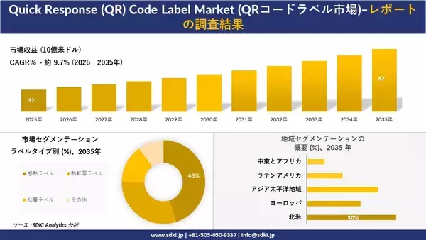 Quick Response (QR) Code Label Market (QRコードラベル市場) 傾向、需要、成長分析、および2026－2035年の予測