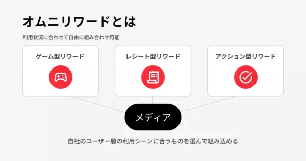 「リワード広告プラットフォーム「AppDriver」、新機能「オムニリワード」の提供を開始。先行導入メディアにて収益が約10〜20%増加」の画像