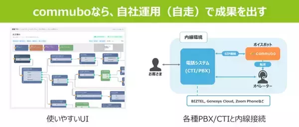 「BrekekeとAIボイスボット「commubo」が技術連携」の画像