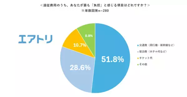 「【エアトリ調べ】推し活遠征の実態調査「交通・宿泊費」を抑えて浮いたお金の使い道1位はグッズより「ご当地グルメ」！」の画像