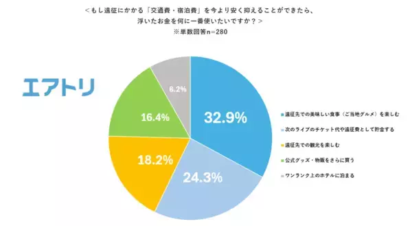 「【エアトリ調べ】推し活遠征の実態調査「交通・宿泊費」を抑えて浮いたお金の使い道1位はグッズより「ご当地グルメ」！」の画像