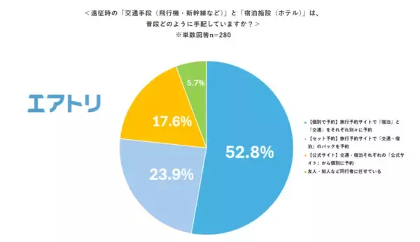 「【エアトリ調べ】推し活遠征の実態調査「交通・宿泊費」を抑えて浮いたお金の使い道1位はグッズより「ご当地グルメ」！」の画像