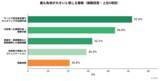 「現役ケアマネジャー106名に調査の実施　AIツール使用率は85.8％、テレワーク希望は91.5％」の画像1