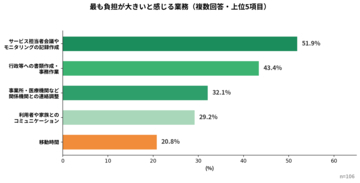 現役ケアマネジャー106名に調査の実施　AIツール使用率は85.8％、テレワーク希望は91.5％