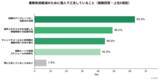 「現役ケアマネジャー106名に調査の実施　AIツール使用率は85.8％、テレワーク希望は91.5％」の画像3