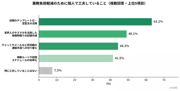 「現役ケアマネジャー106名に調査の実施　AIツール使用率は85.8％、テレワーク希望は91.5％」の画像