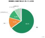 「現役ケアマネジャー106名に調査の実施　AIツール使用率は85.8％、テレワーク希望は91.5％」の画像4