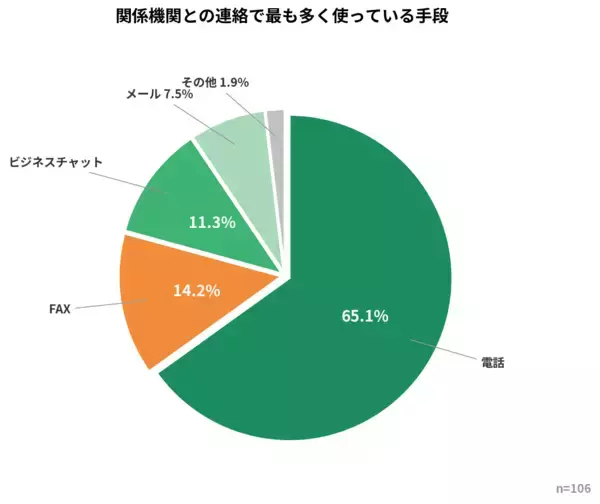 「現役ケアマネジャー106名に調査の実施　AIツール使用率は85.8％、テレワーク希望は91.5％」の画像