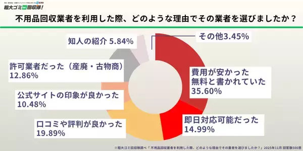 不用品回収業者とのトラブル経験者が6割超　「無料」「格安」の言葉に潜む落とし穴とは？
