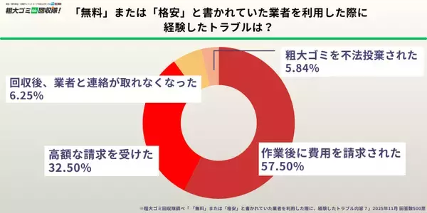 「不用品回収業者とのトラブル経験者が6割超　「無料」「格安」の言葉に潜む落とし穴とは？」の画像