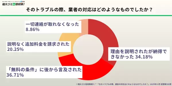 「不用品回収業者とのトラブル経験者が6割超　「無料」「格安」の言葉に潜む落とし穴とは？」の画像