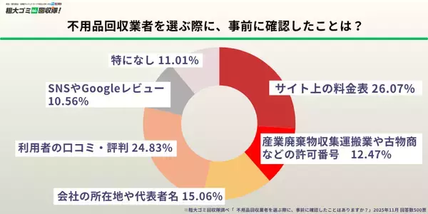 「不用品回収業者とのトラブル経験者が6割超　「無料」「格安」の言葉に潜む落とし穴とは？」の画像