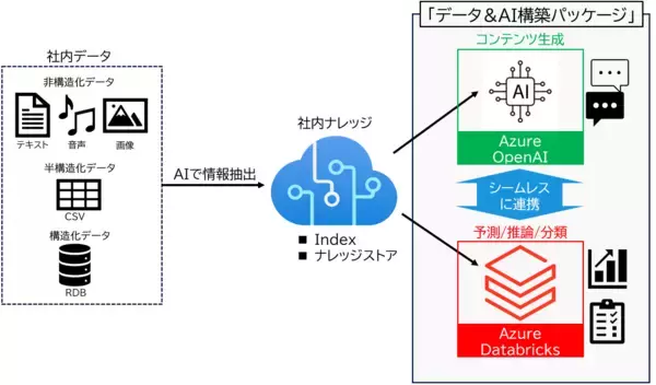 双日テックイノベーション、企業のAI活用を加速する「データ＆AI構築パッケージ」を提供開始