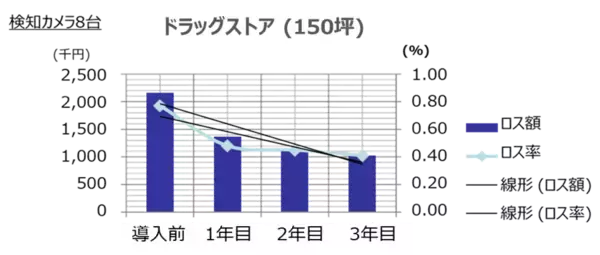 MS＆ADインターリスク総研、2026年1月より万引き抑止サーベイの提供を開始