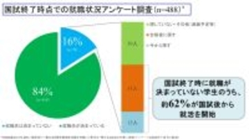薬剤師国家試験終了時点で「就職未決定」は16％、うち62％が国試後から就活を開始とのアンケート調査結果を株式会社PASSMEDが公表