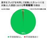 「薬剤師国家試験終了時点で「就職未決定」は16％、うち62％が国試後から就活を開始とのアンケート調査結果を株式会社PASSMEDが公表」の画像2