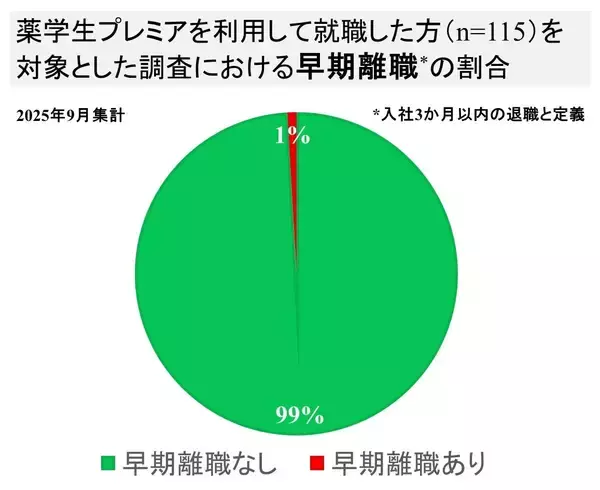 「薬剤師国家試験終了時点で「就職未決定」は16％、うち62％が国試後から就活を開始とのアンケート調査結果を株式会社PASSMEDが公表」の画像