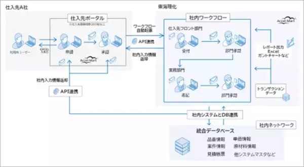 東海理化、「intra-mart(R)」で仕入れ先350社とのサプライチェーンをデジタル化　社内外の業務プロセスを相互連携し効率化する基盤を構築