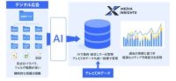 スイッチメディア、AIデータプラットフォームとして「クロスメディアインサイト」を刷新。生成AIにより、分断されたテレビ×デジタル広告データを資産化しデータドリブンな経営を加速
