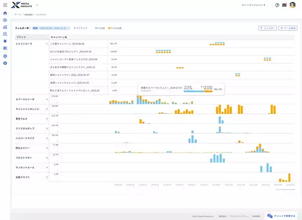 「スイッチメディア、AIデータプラットフォームとして「クロスメディアインサイト」を刷新。生成AIにより、分断されたテレビ×デジタル広告データを資産化しデータドリブンな経営を加速」の画像