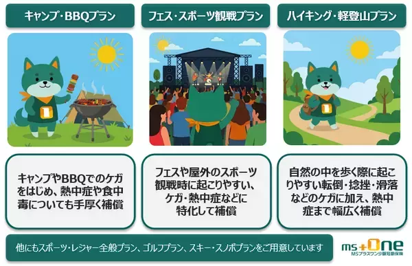 「業界初　GWの熱中症リスクにも対応する「レジャー・スポーツ傷害保険(1日型)」を販売開始　ケガ・賠償責任に加え、熱中症も補償」の画像