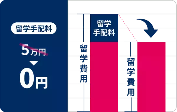 「留学ジャーナル、短期語学留学プログラムの手配料を撤廃」の画像