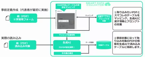 Excel業務を変える生成AI-OCR データベース一体型「SMART DATA COLLECTOR」正式リリース