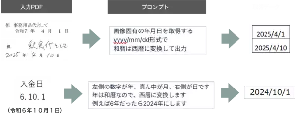 「Excel業務を変える生成AI-OCR データベース一体型「SMART DATA COLLECTOR」正式リリース」の画像