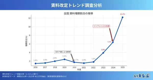 「賃料改定トレンド調査分析～データに基づく賃上げ戦略示唆～｜いえらぶ調べ」の画像