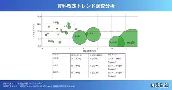 「賃料改定トレンド調査分析～データに基づく賃上げ戦略示唆～｜いえらぶ調べ」の画像