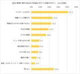 「朝ごはんをとる人は約9割！オレンジページ「ほぼ1000人にききました」が調査結果を発表。～忙しい朝のみんなの「朝ごはん」のリアル～」の画像4