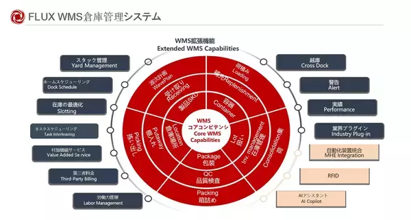 「『アイピー・フロント、FLUXと連携　日本市場における物流DX・スマート倉庫ソリューションの展開を推進』を『日中経営者』にて公開」の画像
