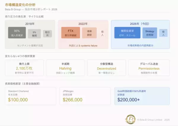 Beta.B Group、Bitcoin急落後の投資家動向を分析　長期投資家が注目すべき市場展望レポートを発表