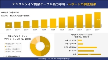 デジタルツイン橋梁ケーブル張力市場 傾向、需要、成長分析、および2026－2035年の予測