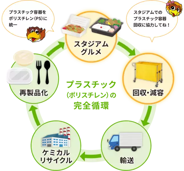 「NTTデータ経営研究所、ベガルタ仙台によるケミカルリサイクルプロジェクトにアドバイザーとして参画」の画像