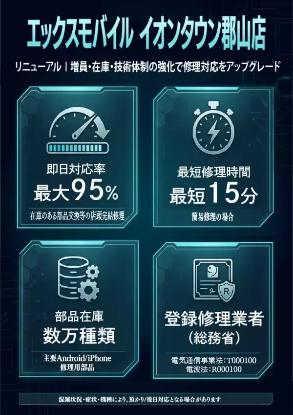 「エックスモバイル イオンタウン郡山店、「相談先が見つからない」高難易度修理に応える：iPhone／Android対応を強化」の画像