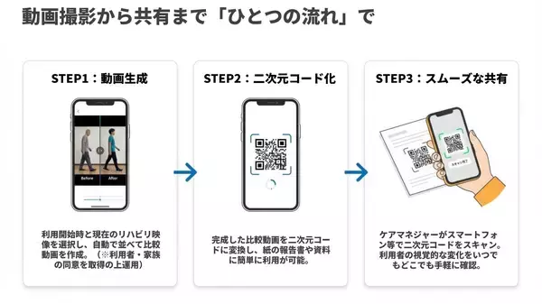 「比較動画作成約4分の1に──ケアマネジャーへ二次元コード配布開始へ」の画像