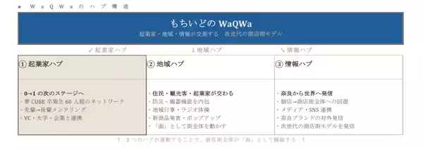 「もちいどのWaQWa 2026年11月誕生　次世代の商店街モデルへの挑戦」の画像