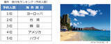 「2026年夏休み 旅行予約動向」の画像1