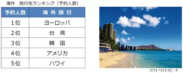 2026年夏休み 旅行予約動向