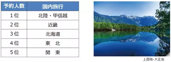 「2026年夏休み 旅行予約動向」の画像
