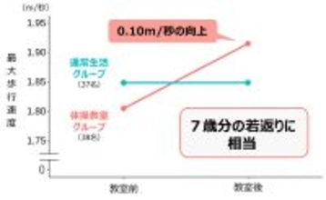 毎朝20分のオンライン軽体操で、高齢者の歩行能力が7歳若返り！キツイ運動ではなく、低強度のスローエアロビック(R)でも歩行速度が改善することを証明