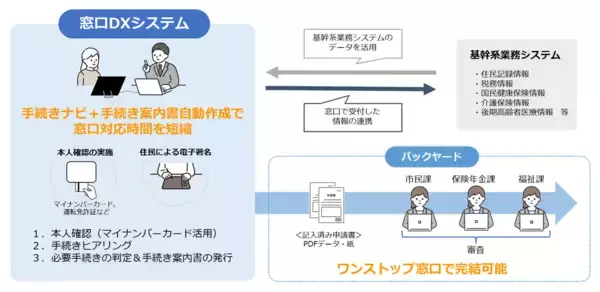 「両備システムズ、令和8年度「自治体窓口DXSaaS提供事業者」に認定」の画像