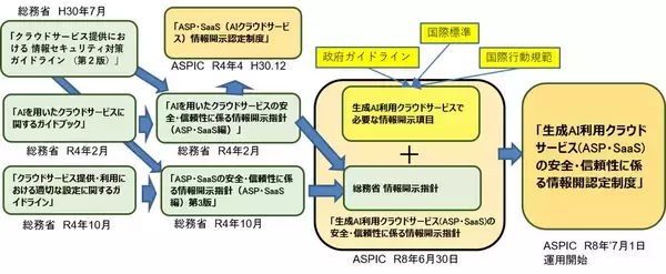 「【6月30日22:00解禁】ASPIC、認定制度18年の実績と最新の国内外ガイドライン等に基づく、生成AI利用クラウドサービス情報開示認定制度を開始」の画像