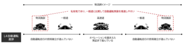 自動運転車両を用いた物流施設内の横持輸送実証事業が国土交通省事業に採択バース予約・自動運転・地図情報を連携し物流オペレーション全体の最適化を検証