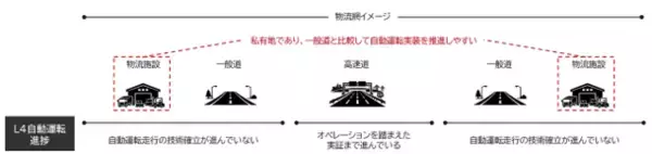 自動運転車両を用いた物流施設内の横持輸送実証事業が国土交通省事業に採択バース予約・自動運転・地図情報を連携し物流オペレーション全体の最適化を検証