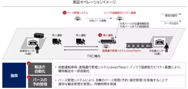 「自動運転車両を用いた物流施設内の横持輸送実証事業が国土交通省事業に採択バース予約・自動運転・地図情報を連携し物流オペレーション全体の最適化を検証」の画像