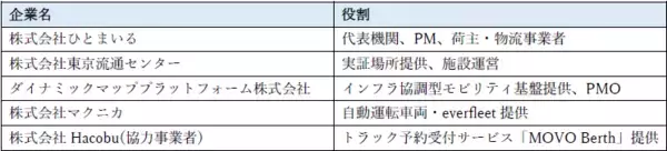 「自動運転車両を用いた物流施設内の横持輸送実証事業が国土交通省事業に採択バース予約・自動運転・地図情報を連携し物流オペレーション全体の最適化を検証」の画像