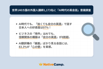 ネイティブキャンプ調査、AI翻訳時代でも「自分の英語」への好感度は97％、世界140カ国の外国人講師が示した答えとは？